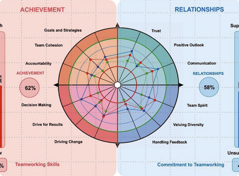 Team Performance Indicator Sample